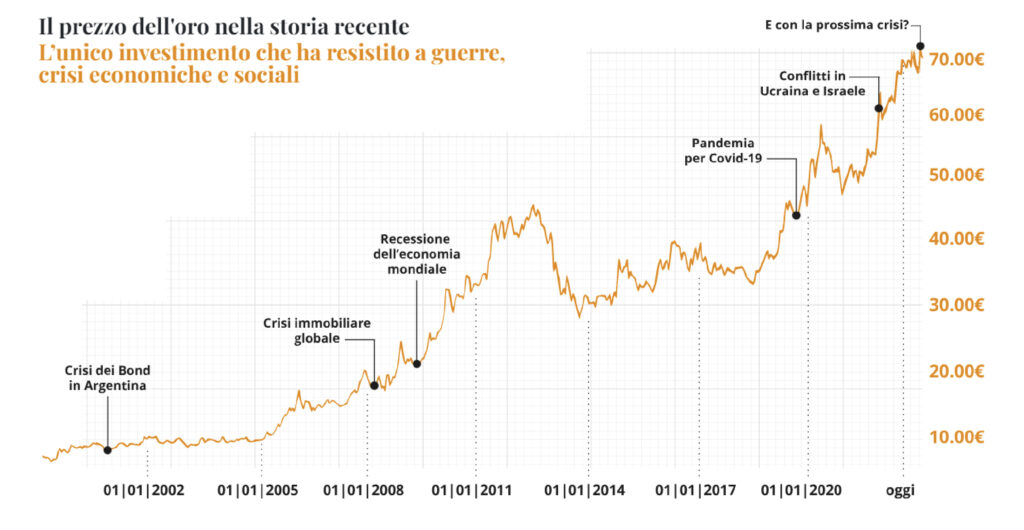 andamento prezzo oro grafico